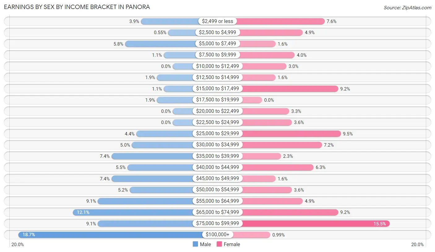 Earnings by Sex by Income Bracket in Panora