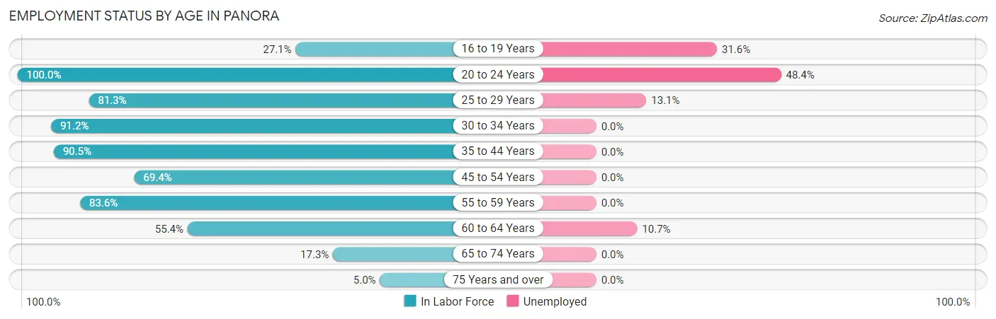 Employment Status by Age in Panora