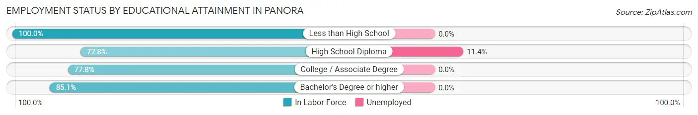 Employment Status by Educational Attainment in Panora