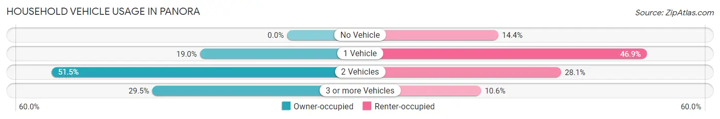 Household Vehicle Usage in Panora
