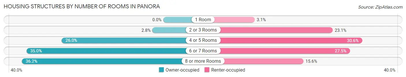 Housing Structures by Number of Rooms in Panora