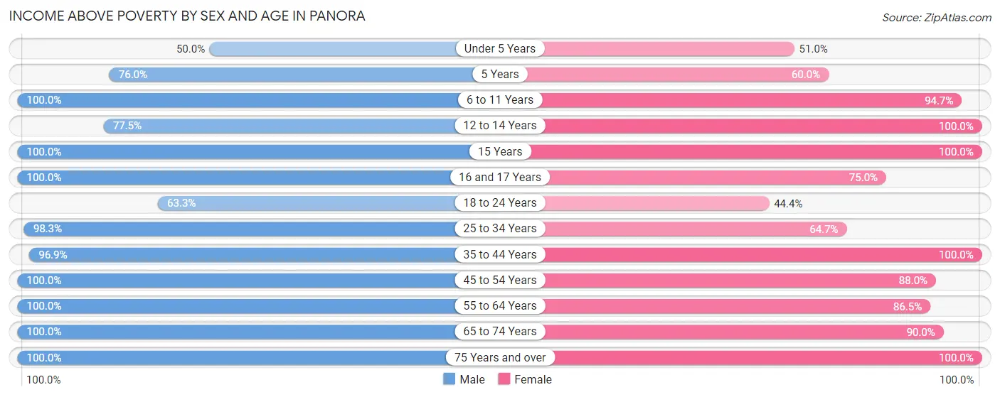 Income Above Poverty by Sex and Age in Panora