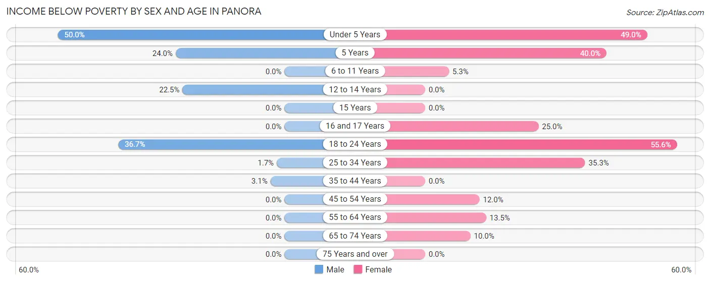 Income Below Poverty by Sex and Age in Panora