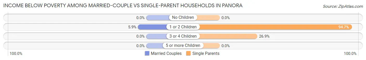 Income Below Poverty Among Married-Couple vs Single-Parent Households in Panora