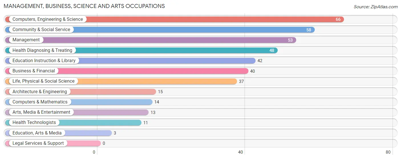 Management, Business, Science and Arts Occupations in Panora