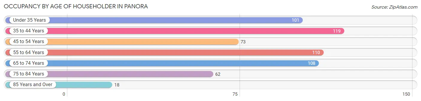 Occupancy by Age of Householder in Panora