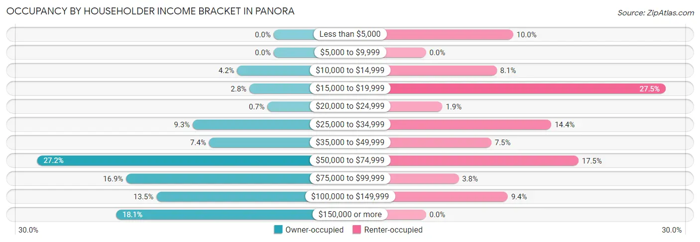 Occupancy by Householder Income Bracket in Panora