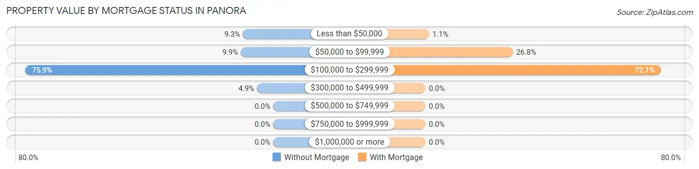 Property Value by Mortgage Status in Panora