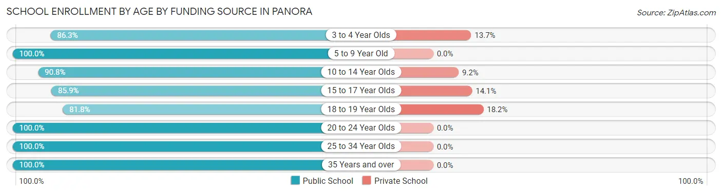 School Enrollment by Age by Funding Source in Panora