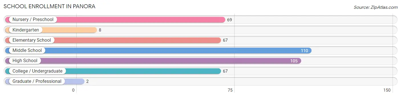 School Enrollment in Panora