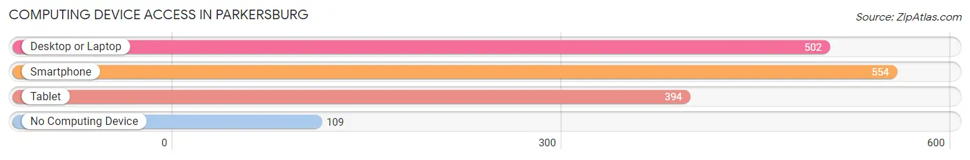Computing Device Access in Parkersburg