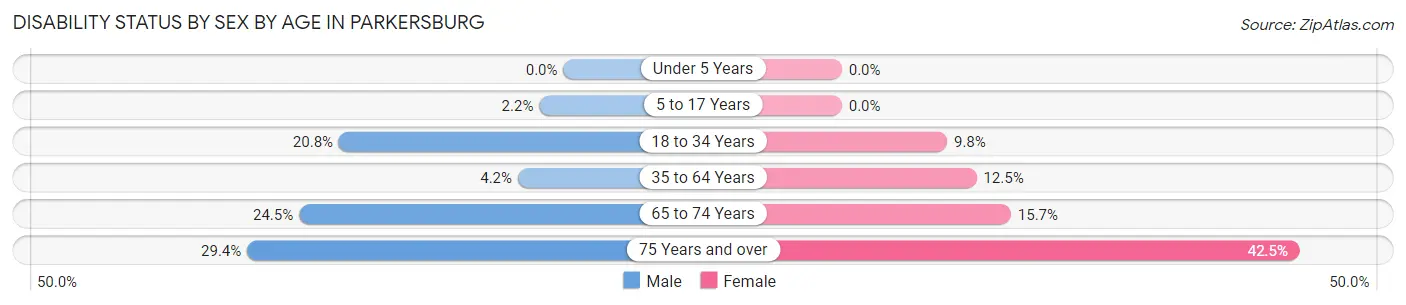 Disability Status by Sex by Age in Parkersburg