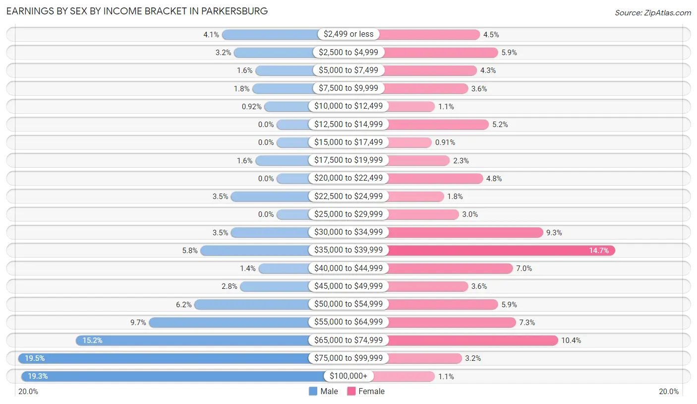 Earnings by Sex by Income Bracket in Parkersburg