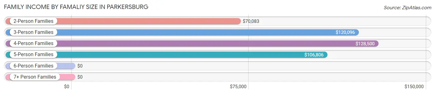 Family Income by Famaliy Size in Parkersburg