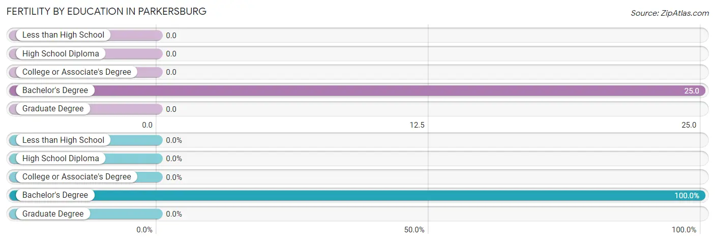 Female Fertility by Education Attainment in Parkersburg