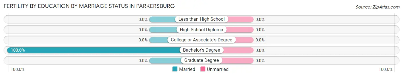 Female Fertility by Education by Marriage Status in Parkersburg