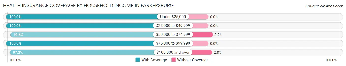 Health Insurance Coverage by Household Income in Parkersburg