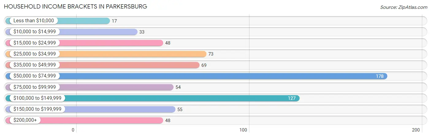 Household Income Brackets in Parkersburg