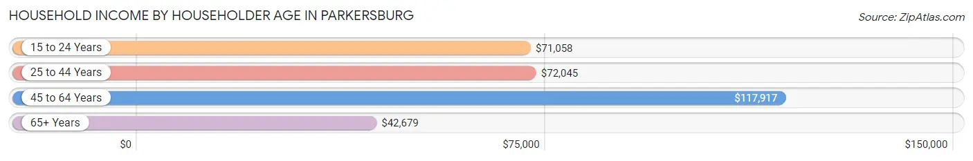 Household Income by Householder Age in Parkersburg