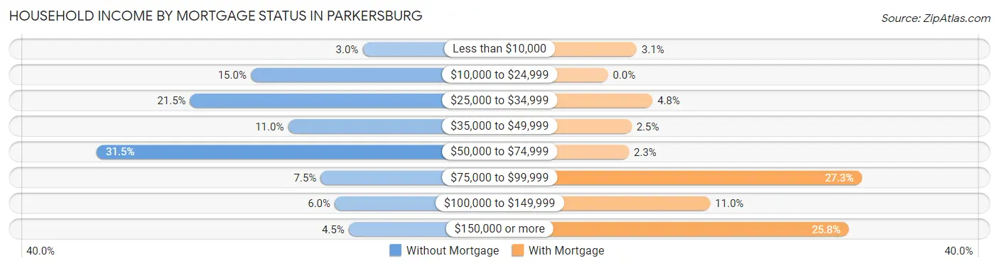 Household Income by Mortgage Status in Parkersburg