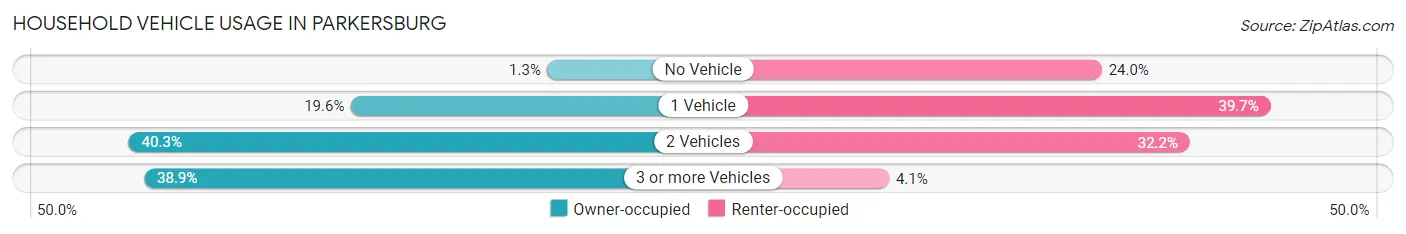 Household Vehicle Usage in Parkersburg