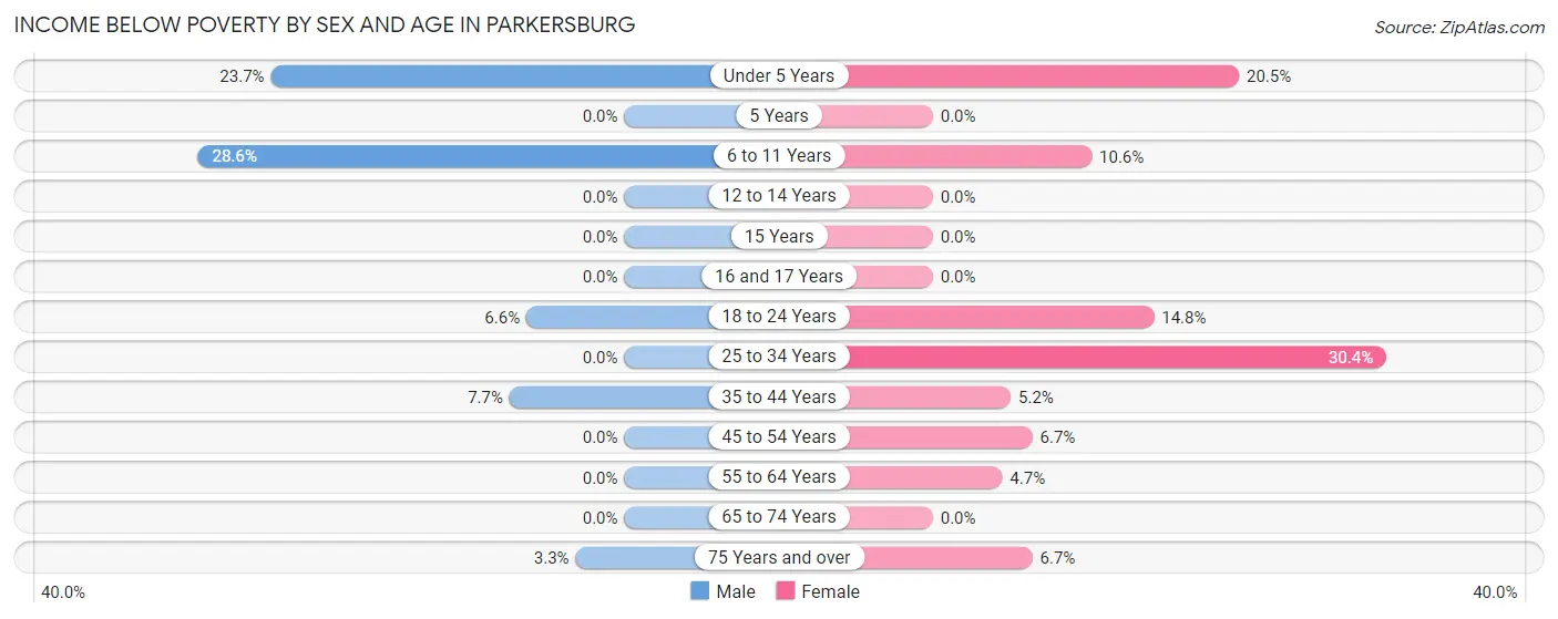 Income Below Poverty by Sex and Age in Parkersburg