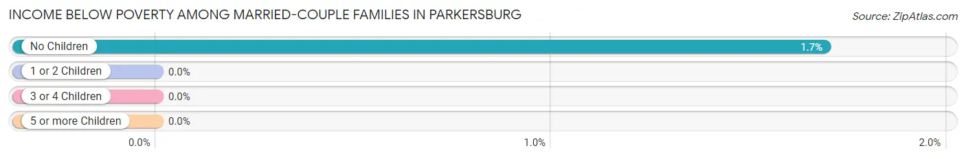Income Below Poverty Among Married-Couple Families in Parkersburg
