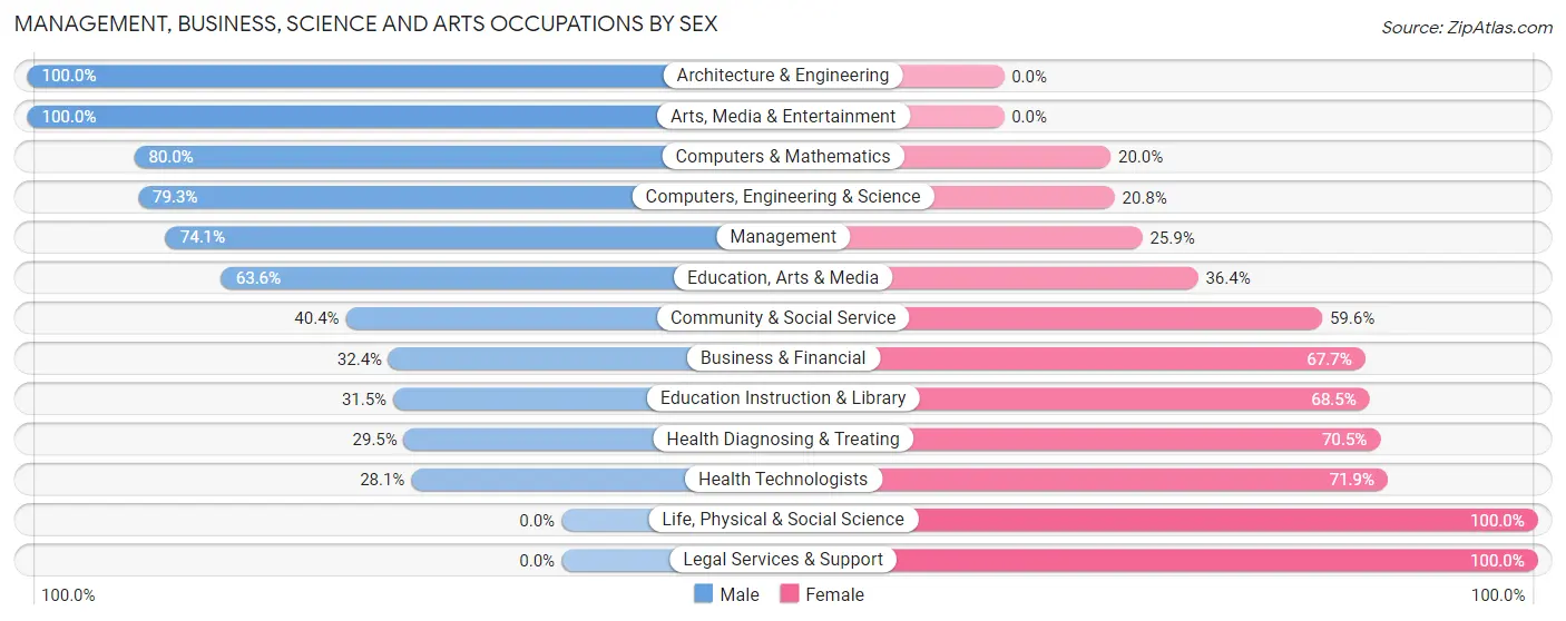 Management, Business, Science and Arts Occupations by Sex in Parkersburg