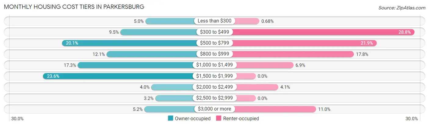 Monthly Housing Cost Tiers in Parkersburg