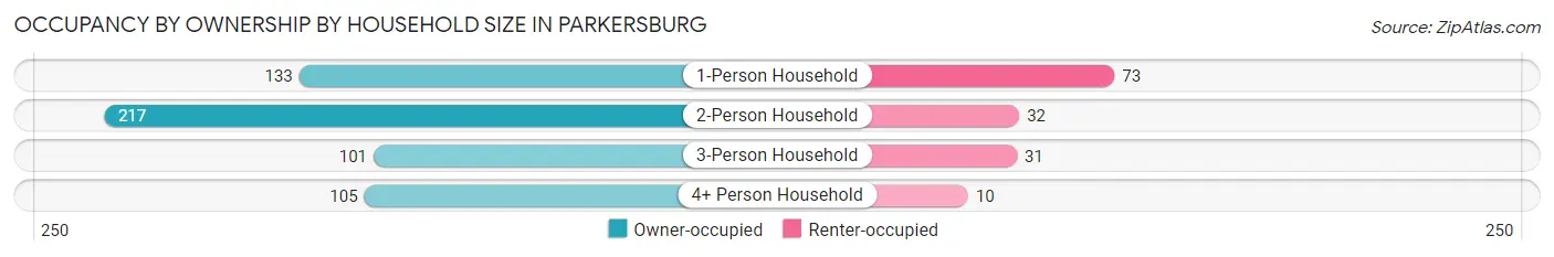 Occupancy by Ownership by Household Size in Parkersburg