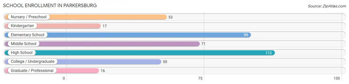 School Enrollment in Parkersburg