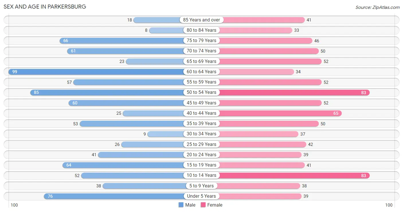 Sex and Age in Parkersburg