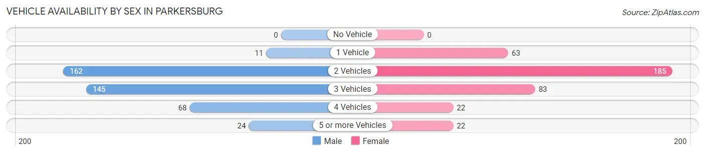 Vehicle Availability by Sex in Parkersburg