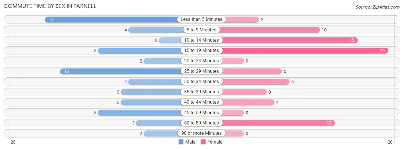 Commute Time by Sex in Parnell