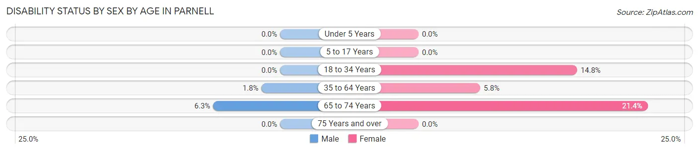 Disability Status by Sex by Age in Parnell