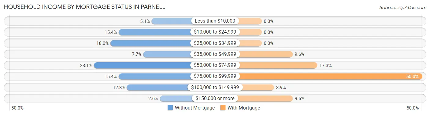 Household Income by Mortgage Status in Parnell