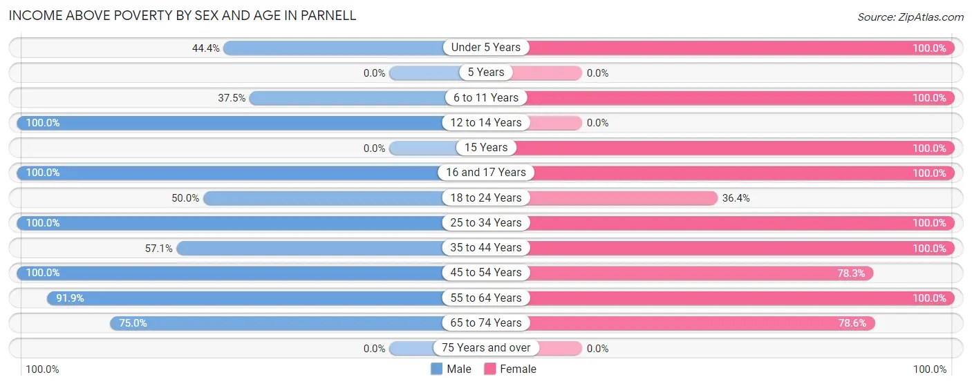 Income Above Poverty by Sex and Age in Parnell