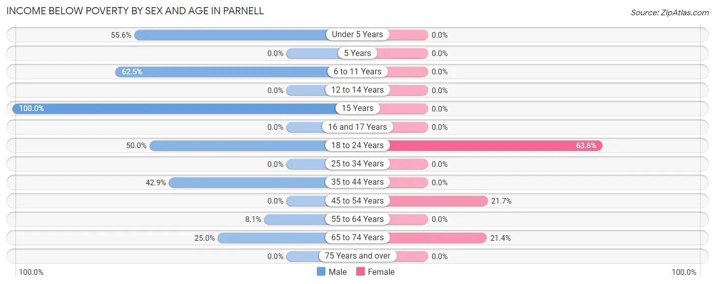 Income Below Poverty by Sex and Age in Parnell
