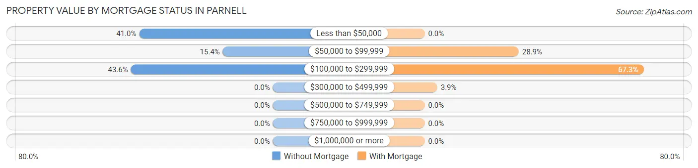 Property Value by Mortgage Status in Parnell