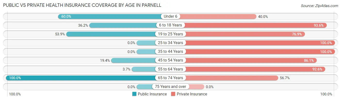 Public vs Private Health Insurance Coverage by Age in Parnell