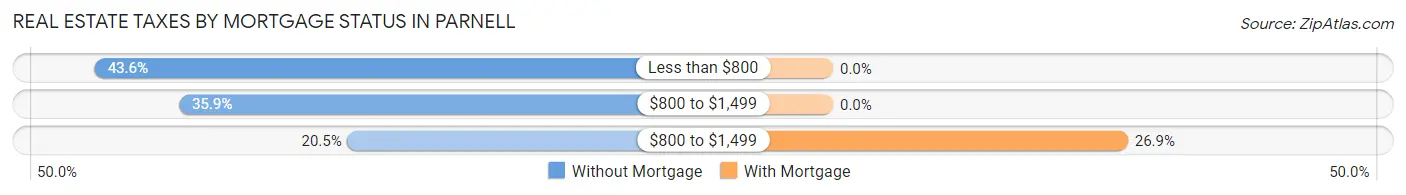 Real Estate Taxes by Mortgage Status in Parnell
