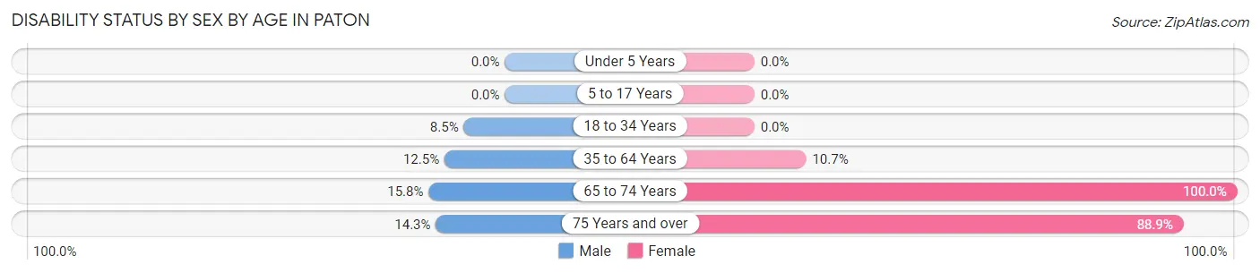 Disability Status by Sex by Age in Paton