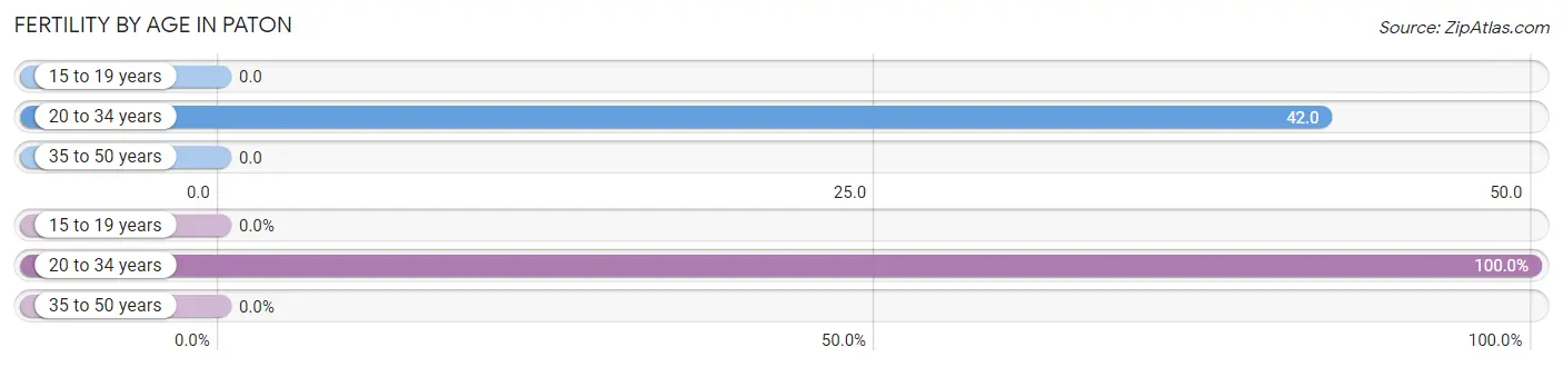 Female Fertility by Age in Paton