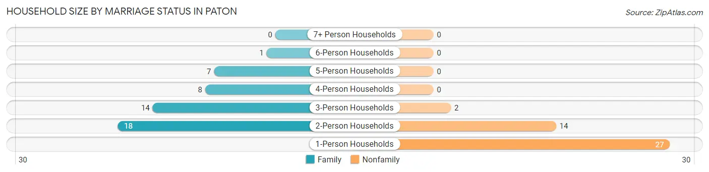 Household Size by Marriage Status in Paton