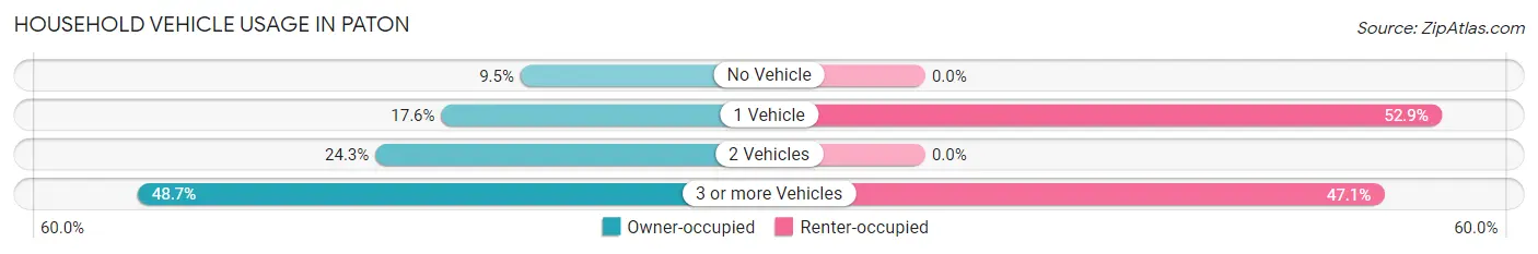 Household Vehicle Usage in Paton