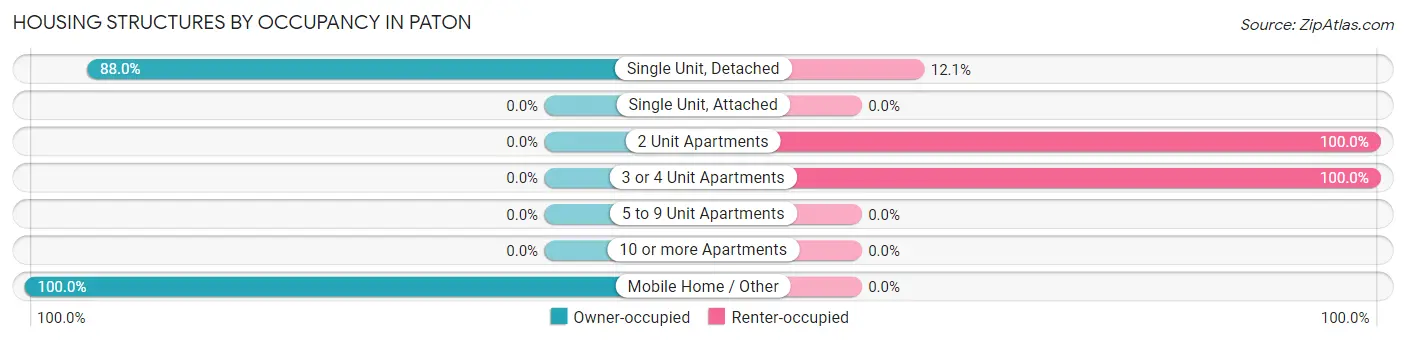 Housing Structures by Occupancy in Paton