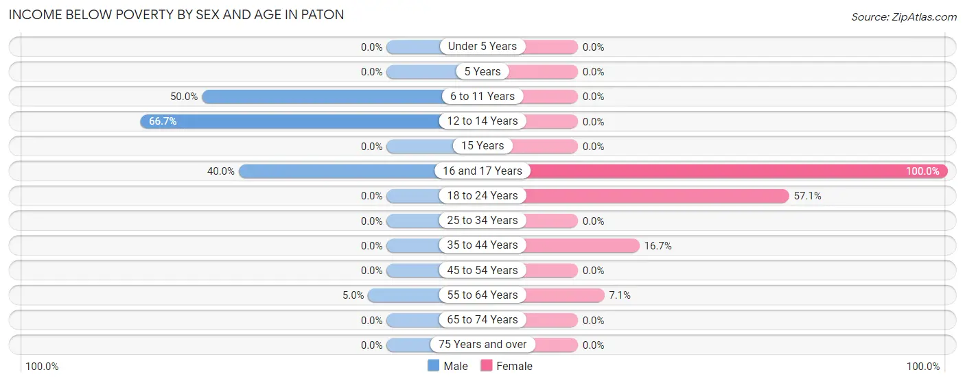 Income Below Poverty by Sex and Age in Paton