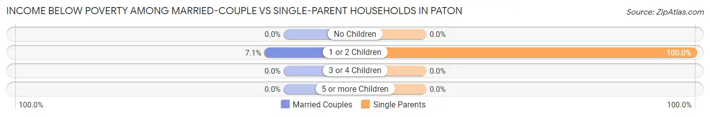 Income Below Poverty Among Married-Couple vs Single-Parent Households in Paton