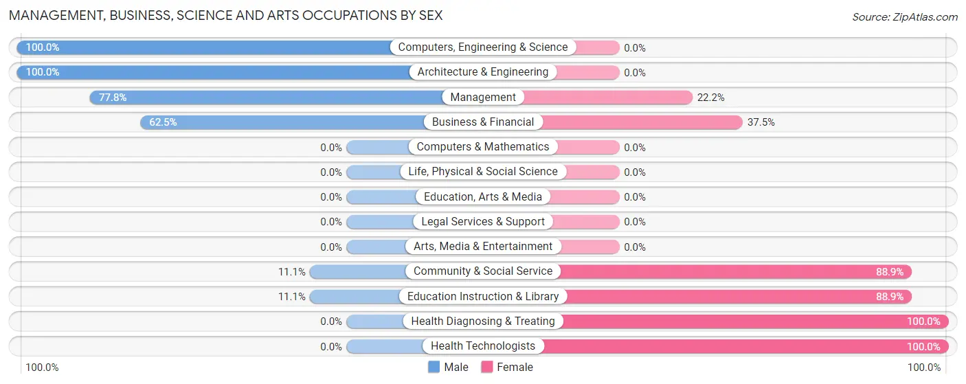 Management, Business, Science and Arts Occupations by Sex in Paton