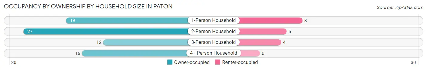 Occupancy by Ownership by Household Size in Paton
